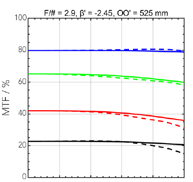 DIAMOND 0.12/2.6x 모델의 MTF 차트