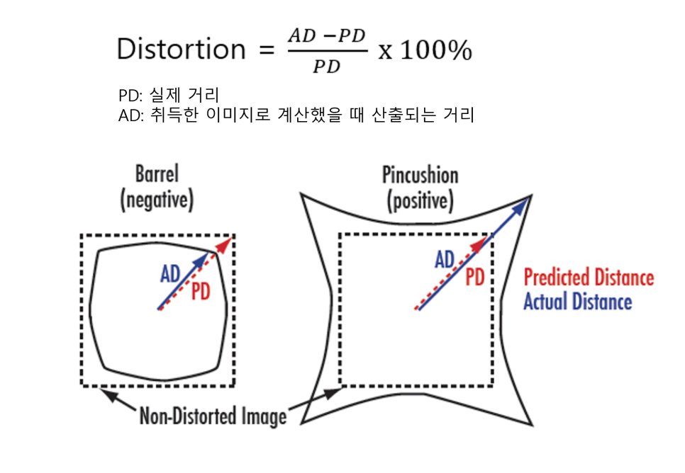 왜곡율(=Distortion)의 값을 구하는 공식
